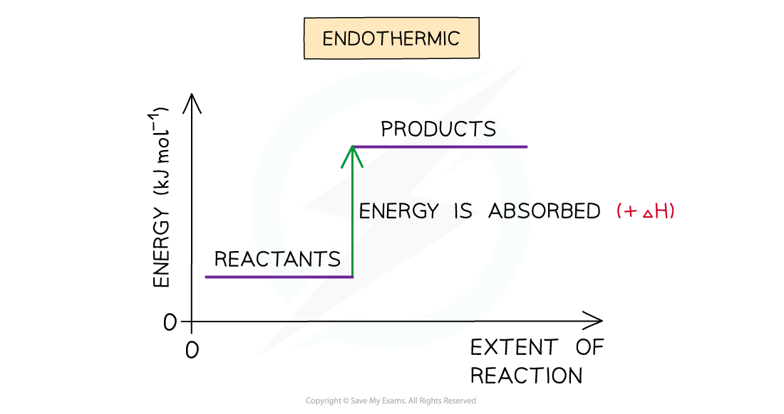 Chemical Energetics Endothermic Reaction, downloadable AS & A Level Chemistry revision notes