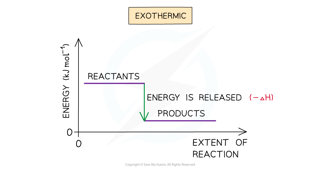 Chemical Energetics Exothermic Reaction, downloadable AS & A Level Chemistry revision notes