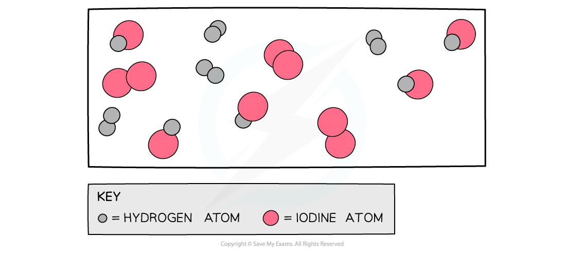 Equilibria Dynamic Equilibrium, downloadable AS & A Level Chemistry revision notes