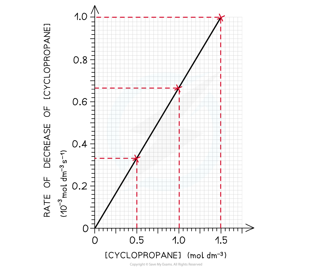 Reaction Kinetics Rate-Concentration Graph, downloadable AS & A Level Chemistry revision notes