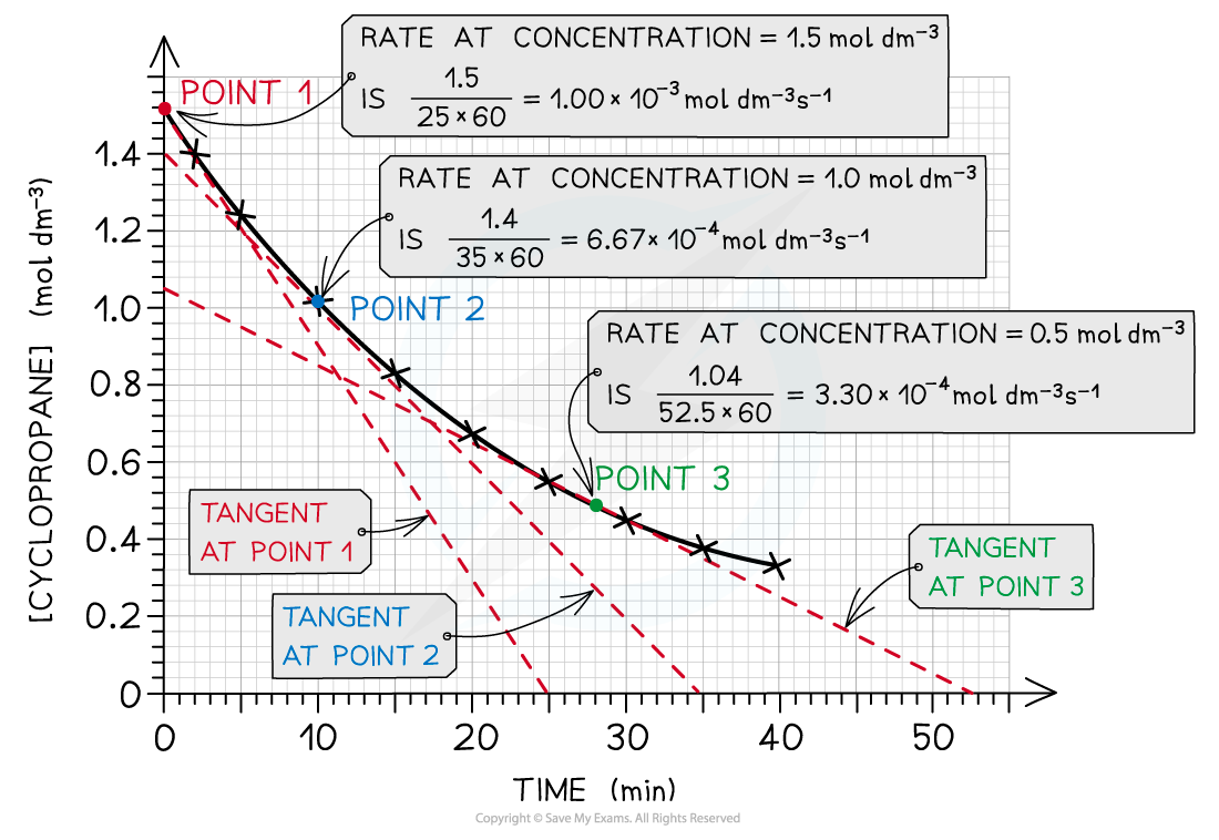 Reaction Kinetics Rate during Reaction, downloadable AS & A Level Chemistry revision notes