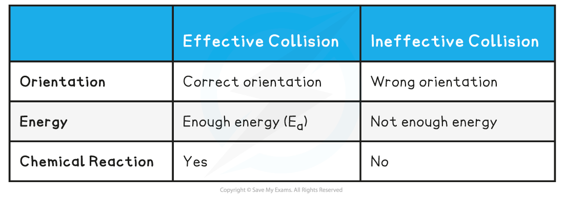 Reaction Kinetics Table 1_Rate of Reaction Collision Theory, downloadable AS & A Level Chemistry revision notes