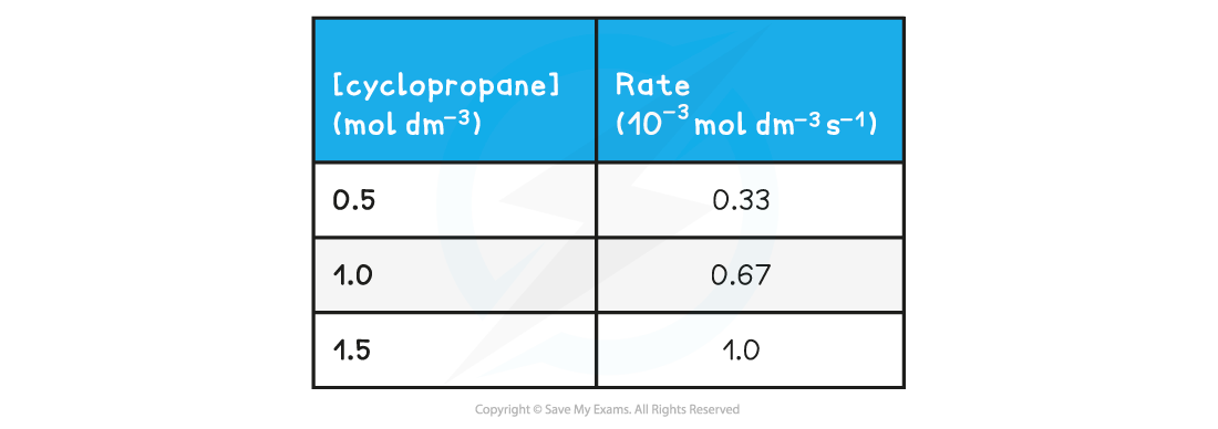 Reaction Kinetics Table 2_Rate of Reaction Experimental Calculations, downloadable AS & A Level Chemistry revision notes