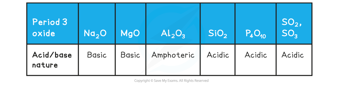 The Periodic Table - Table 1_Acid - Base Behaviour of Period 3 Oxides & Hydroxides, downloadable AS & A Level Chemistry revision notes