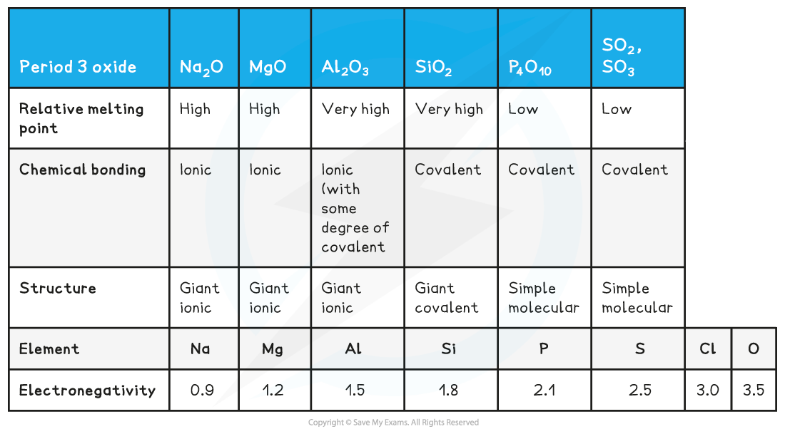 The Periodic Table - Table 3_Acid - Base Behaviour of Period 3 Oxides & Hydroxides, downloadable AS & A Level Chemistry revision notes