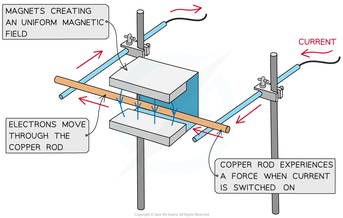 Copper rod experiment, downloadable AS & A Level Physics revision notes