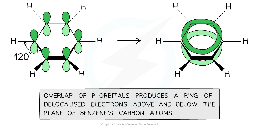 An Introduction to AS Level Organic Chemistry Shape and Bonding in Benzene, downloadable AS & A Level Chemistry revision notes