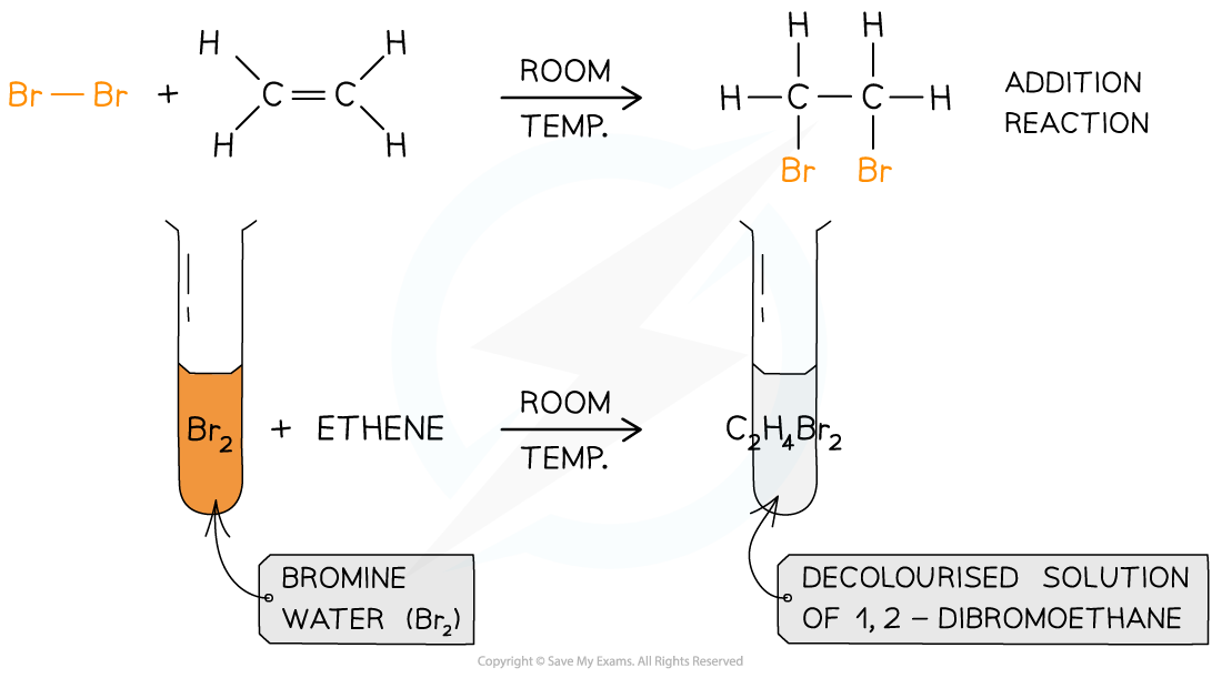 Hydrocarbons Bromine Water, downloadable AS & A Level Chemistry revision notes