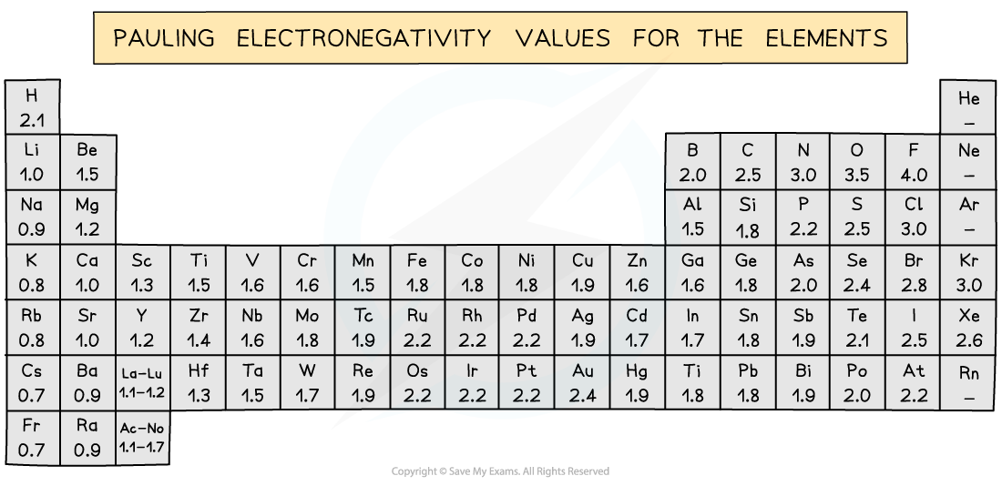 Hydrocarbons Pauling Scale of Elements, downloadable AS & A Level Chemistry revision notes