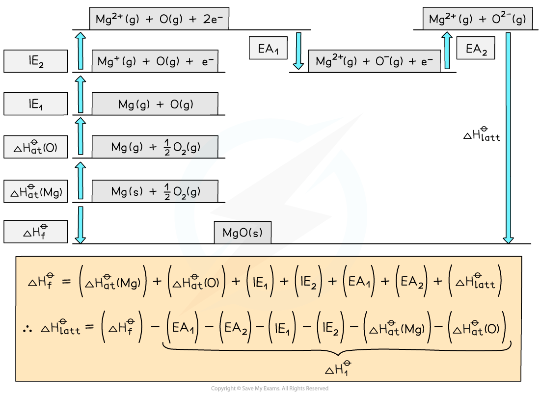 Chemical Energetics - Constructing a Born-Haber cycle for MgO Cycle 2, downloadable AS & A Level Chemistry revision notes