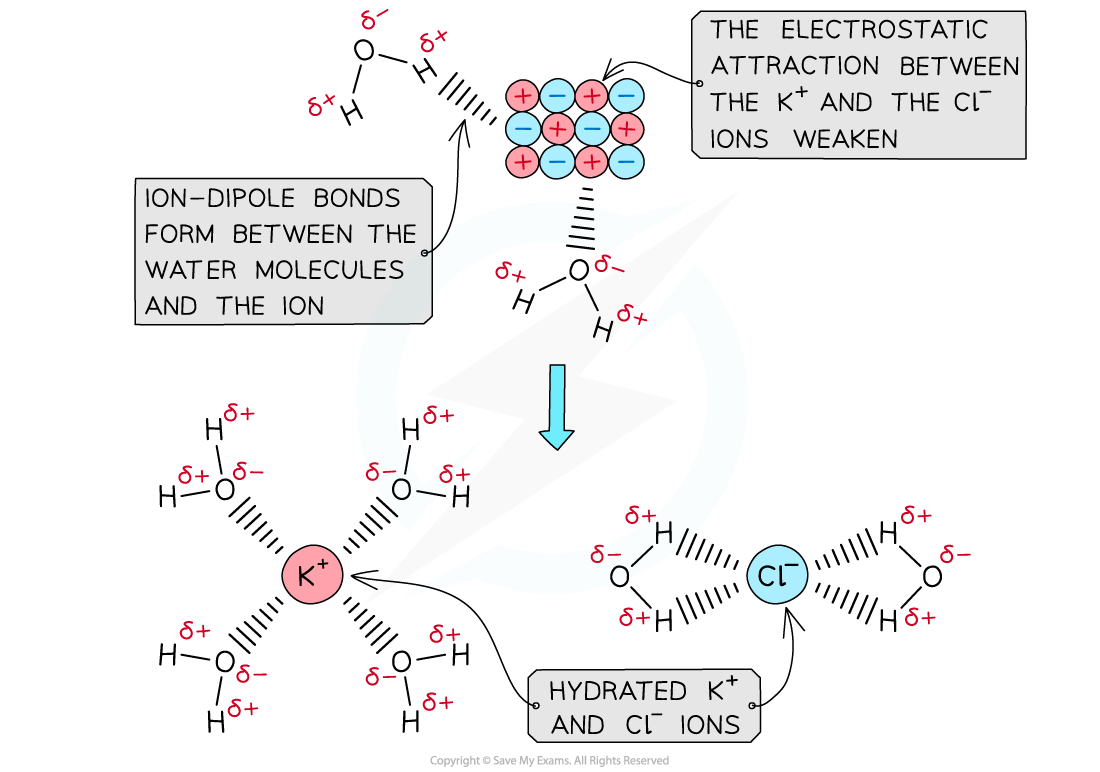 Chemical Energetics - Ion-Dipole Bonds, downloadable AS & A Level Chemistry revision notes