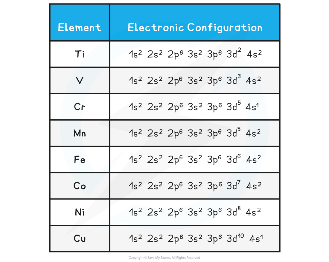 Chemistry of Transition Elements - Electronic configuration of transition elements table, downloadable AS & A Level Chemistry revision notes