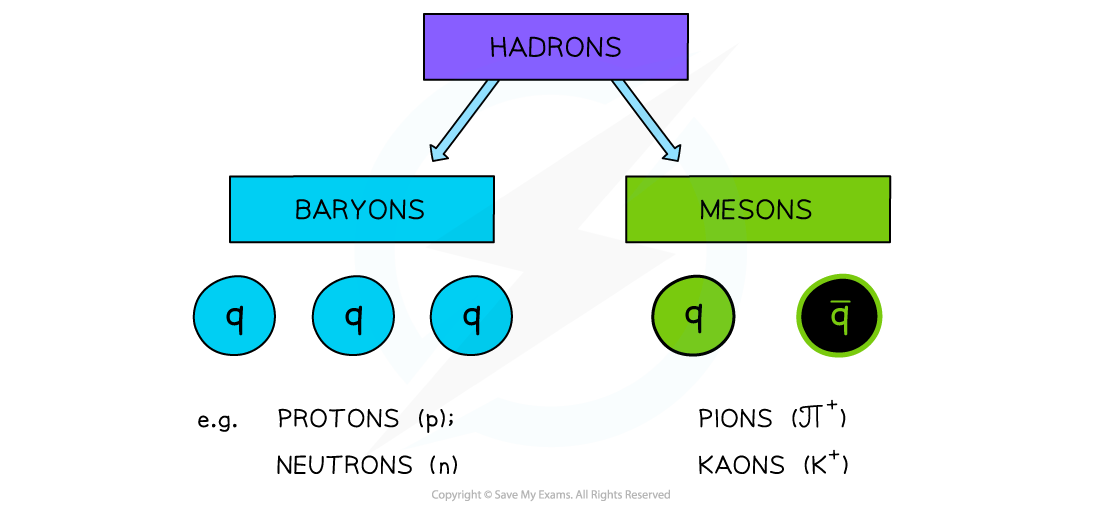 Baryons & Mesons