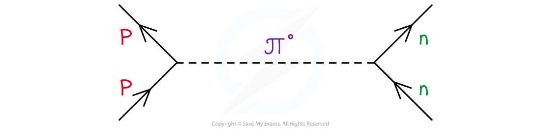 2.2.3Strong-Nuclear-Feynman-Diagram