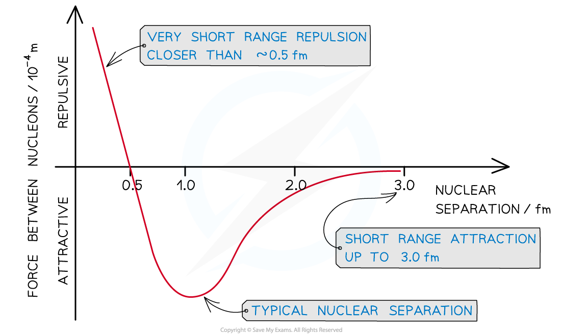 2.1.3Strong-Nuclear-Force-Graph