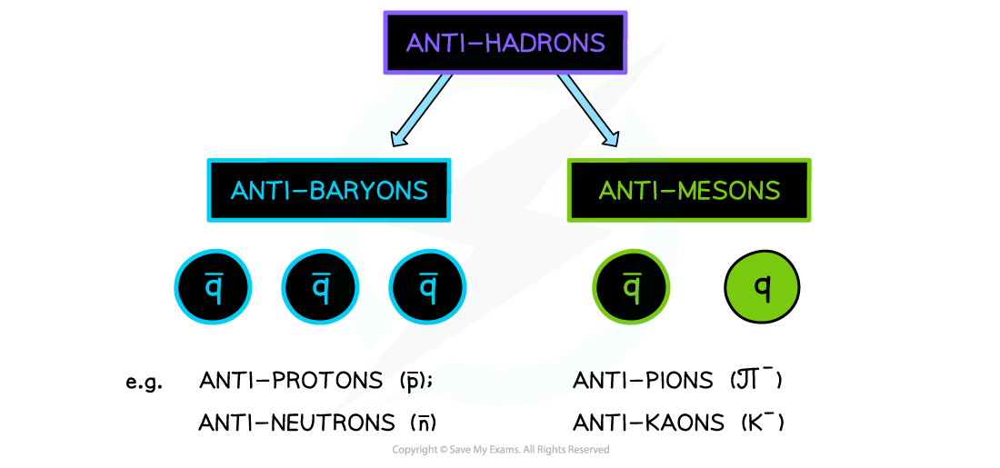 Anti-hadrons