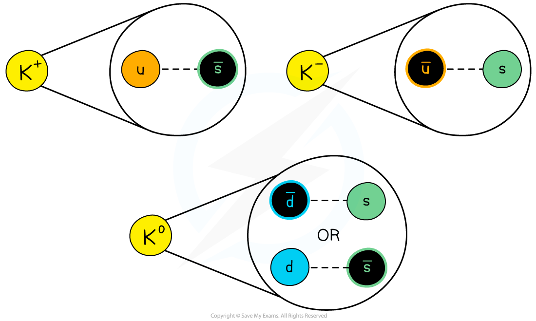 Kaon Quark Combination, downloadable AS & A Level Physics revision notes