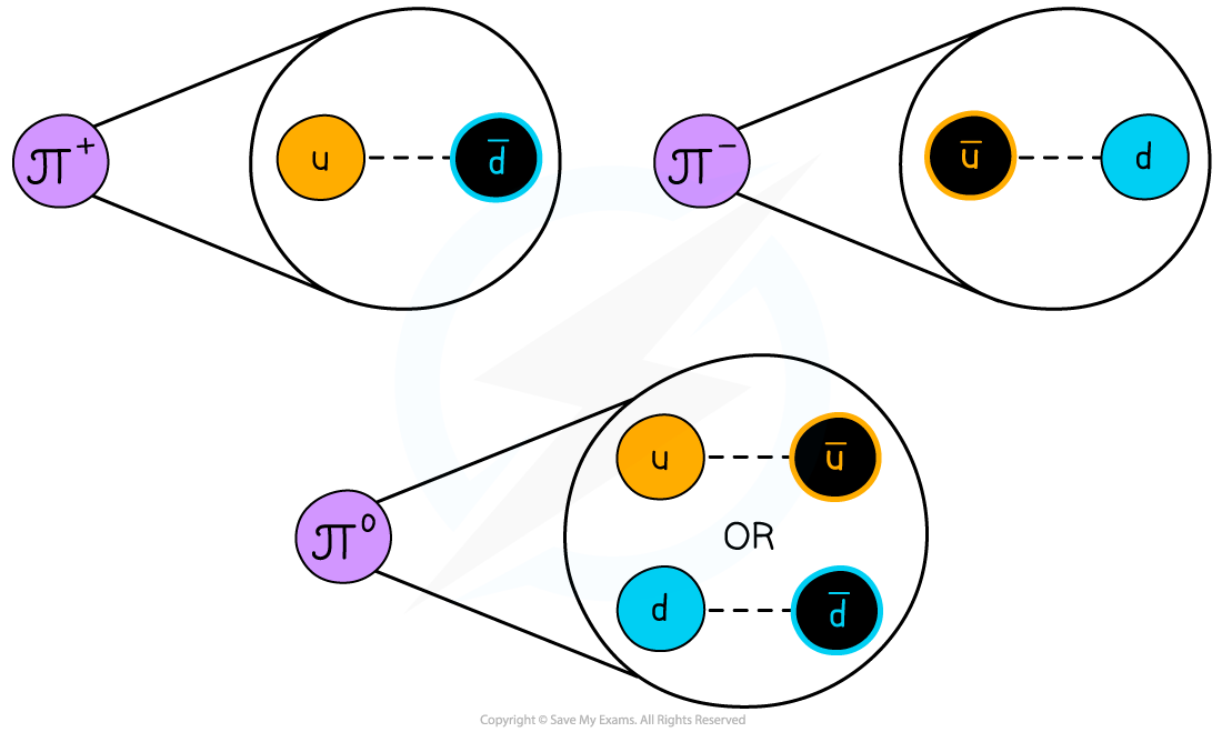 Pion Quark Combination, downloadable AS & A Level Physics revision notes