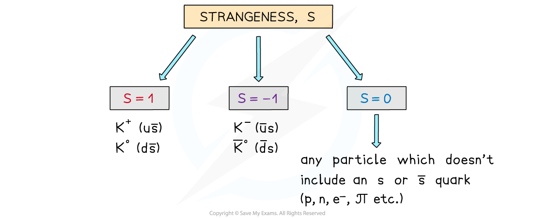 Strangeness, downloadable AS & A Level Physics revision notes