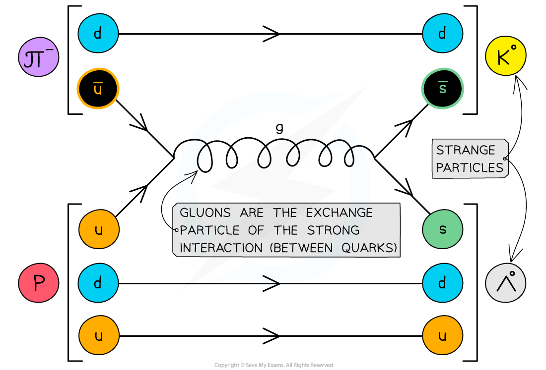 Strong Interaction Kaons, downloadable AS & A Level Physics revision notes