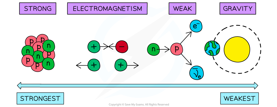 The Four Fundamental Interaction, downloadable AS & A Level Physics revision notes