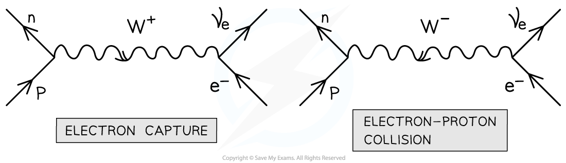 Electron Capture and Collision, downloadable AS & A Level Physics revision notes