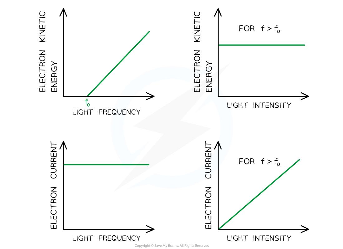 KE & Photocurrent Graphs, downloadable AS & A Level Physics revision notes