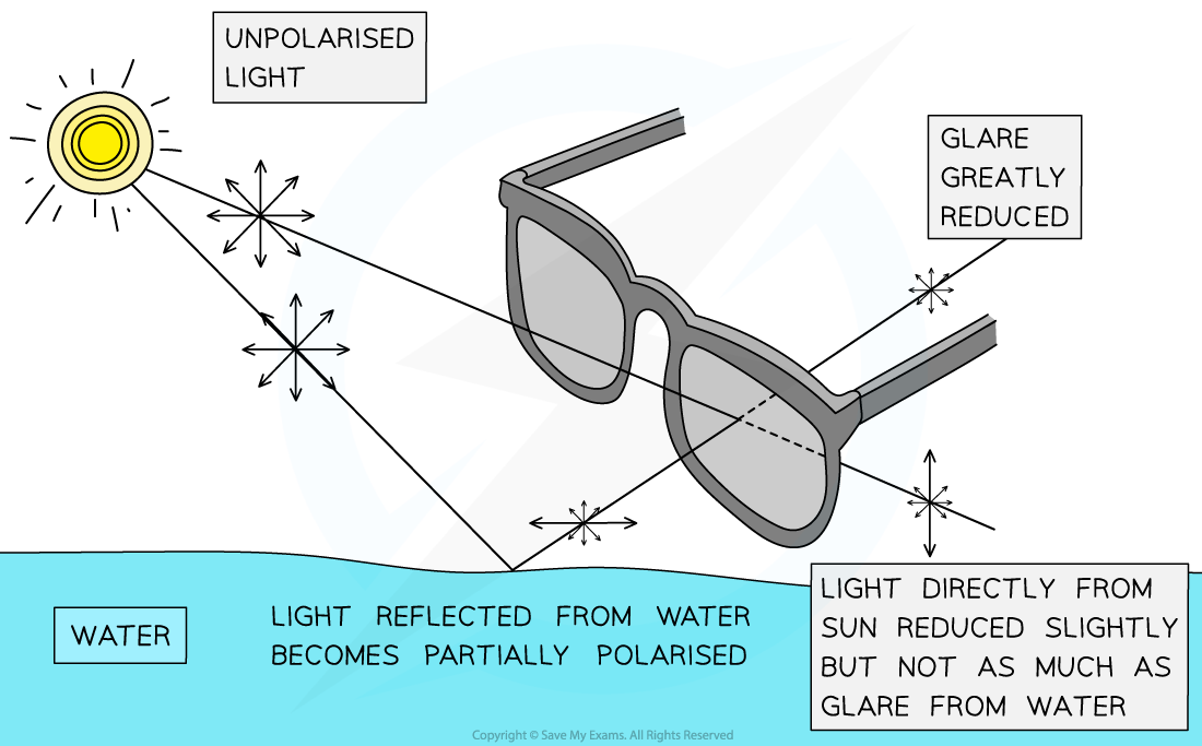 Polaroid Sunglasses (2), downloadable AS & A Level Physics revision notes