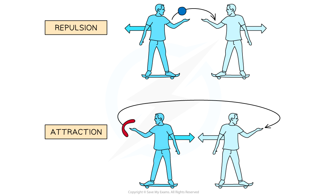 Exchange Particles Analogy