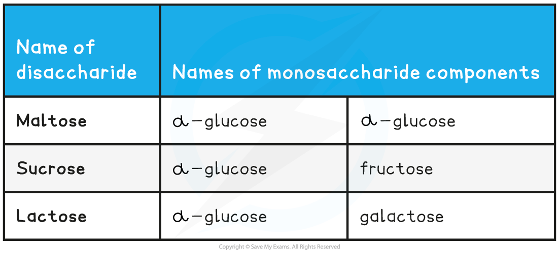 Monosaccharides and disaccharides table, downloadable AS & A Level Biology revision notes