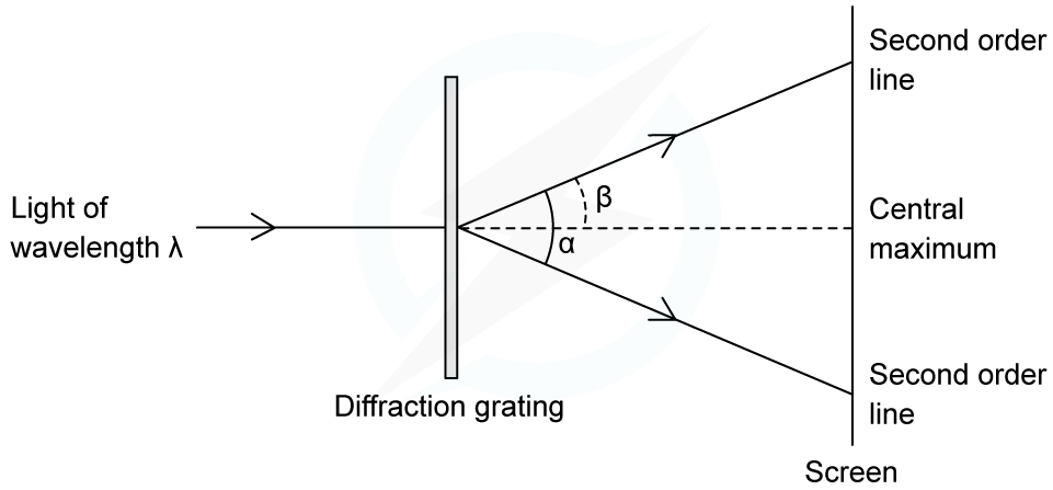 Worked Example: Diffraction Grating, downloadable AS & A Level Physics revision notes