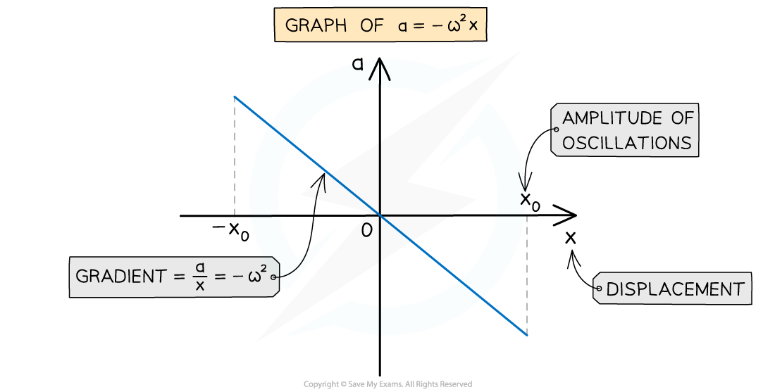 Graph of acceleration and displacement, downloadable AS & A Level Physics revision notes