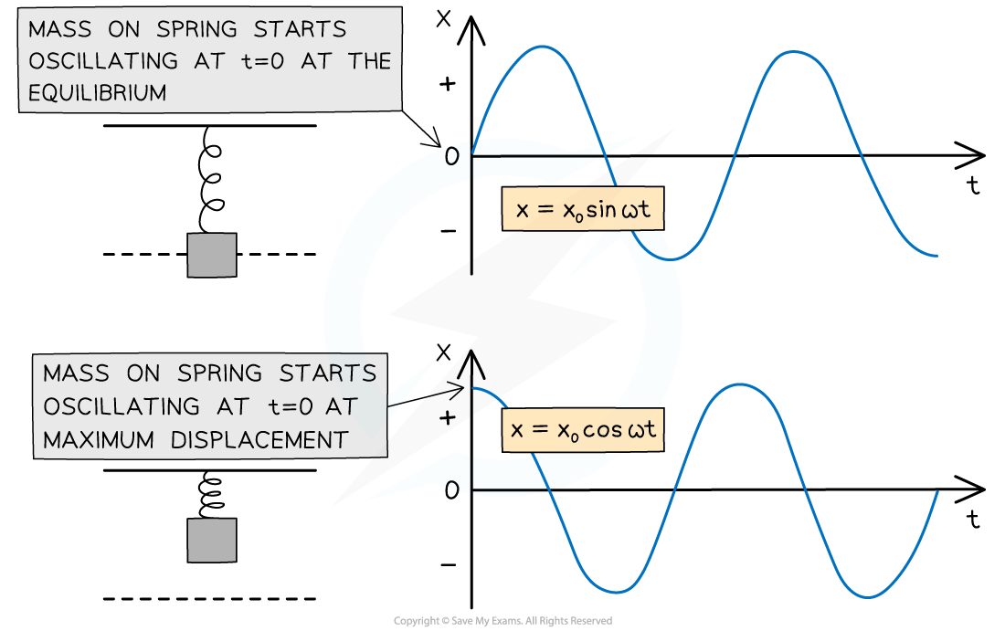 Displacement SHM graphs, downloadable AS & A Level Physics revision notes