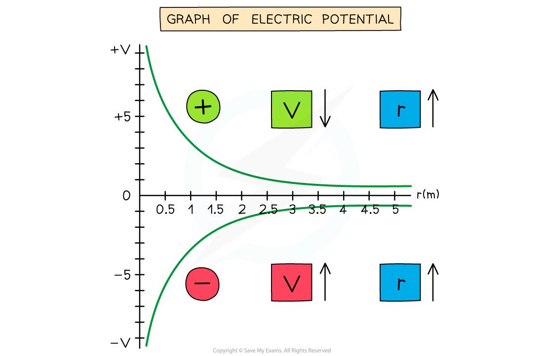 potential gradient graph, downloadable AS & A Level Physics revision notes