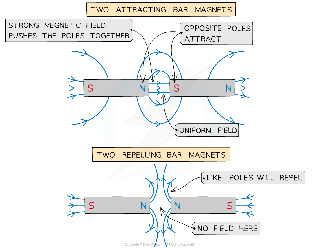 Bar magnetic field lines, downloadable AS & A Level Physics revision notes