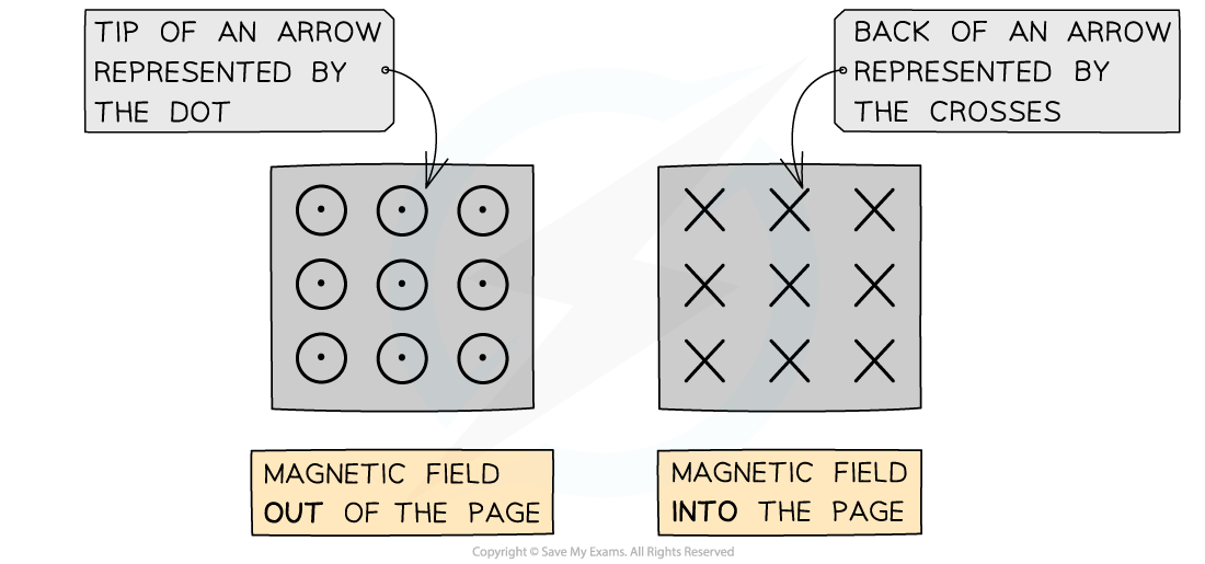 Direction of B field, downloadable AS & A Level Physics revision notes