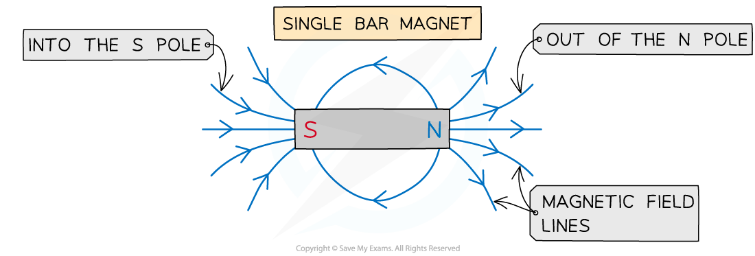 Single bar magnet field lines, downloadable AS & A Level Physics revision notes