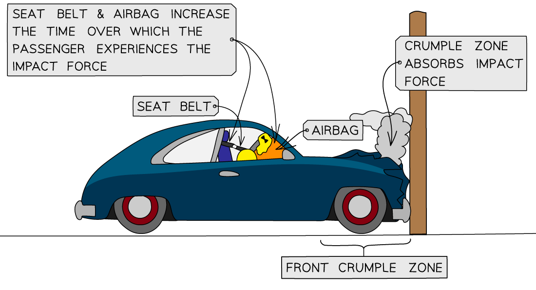 Car Safety Features, downloadable AS & A Level Physics revision notes