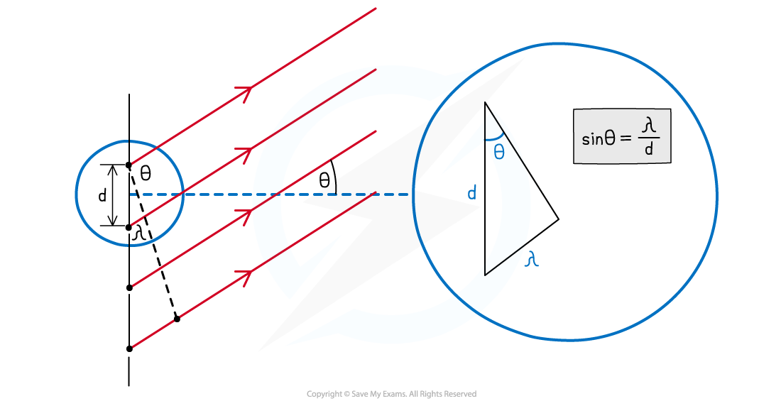 Diffraction Grating Equation, downloadable AS & A Level Physics revision notes