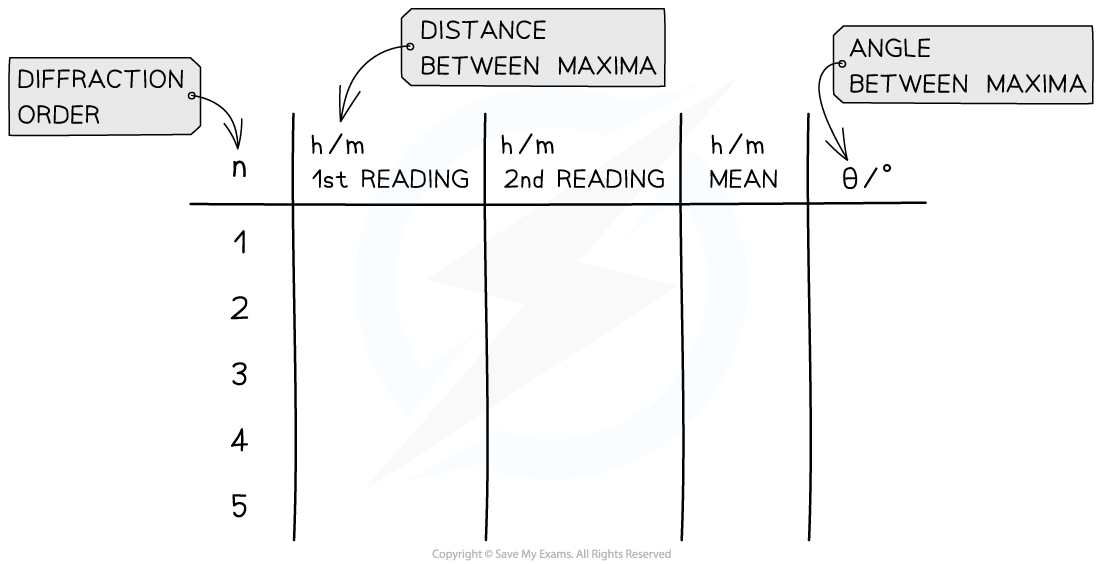 Diffraction Grating Example Table, downloadable AS & A Level Physics revision notes