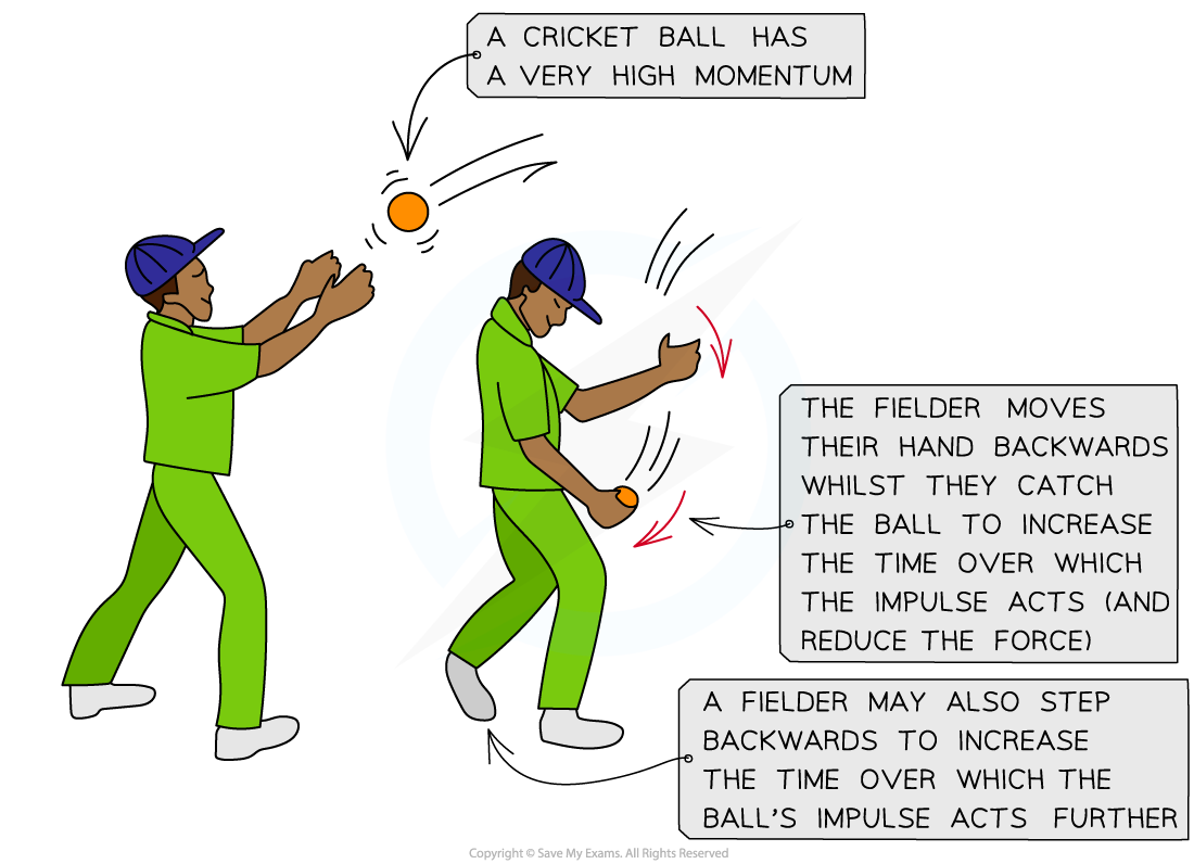 Impulse Cricket Ball, downloadable AS & A Level Physics revision notes