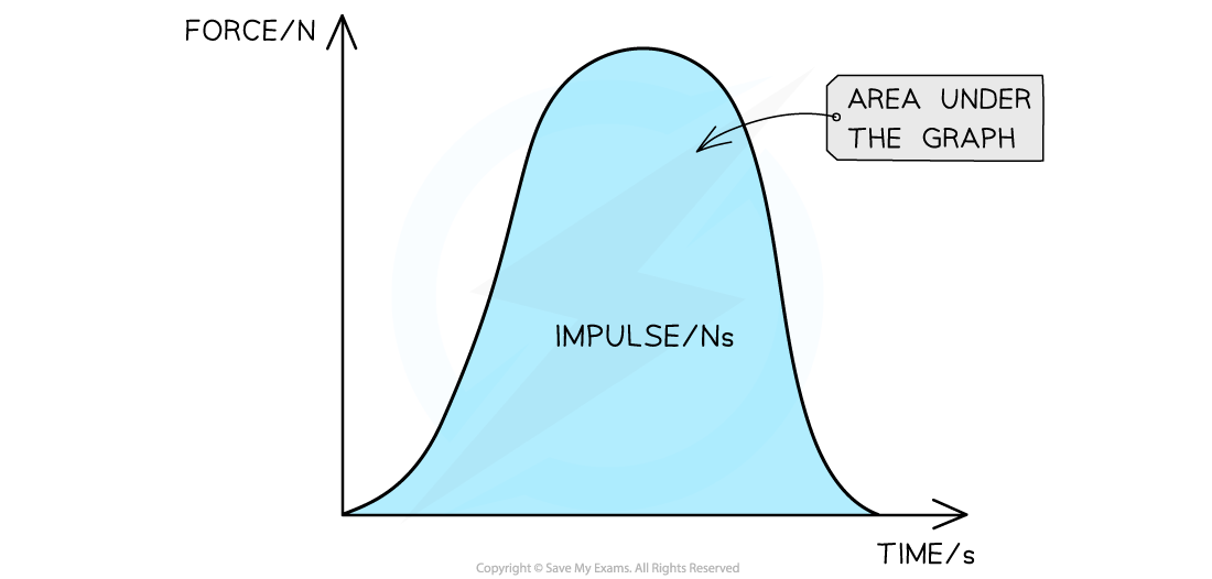 Impulse on a Force-TIme Graph, downloadable AS & A Level Physics revision notes