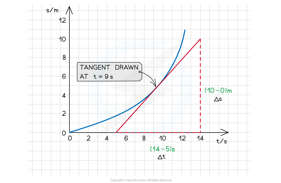 Instantaneous velocity on s-t graph, downloadable AS & A Level Physics revision notes