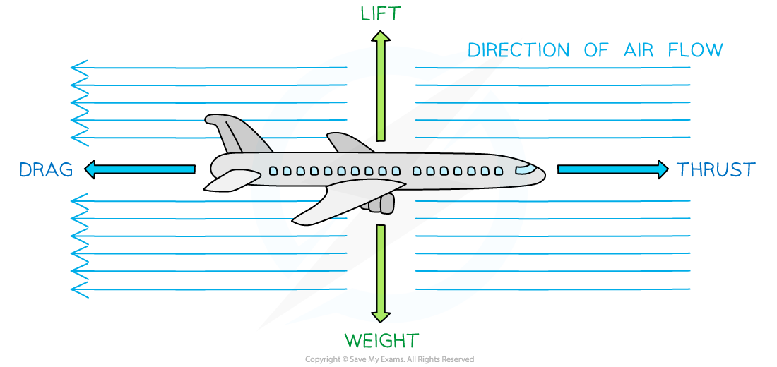 Lift Force, downloadable AS & A Level Physics revision notes