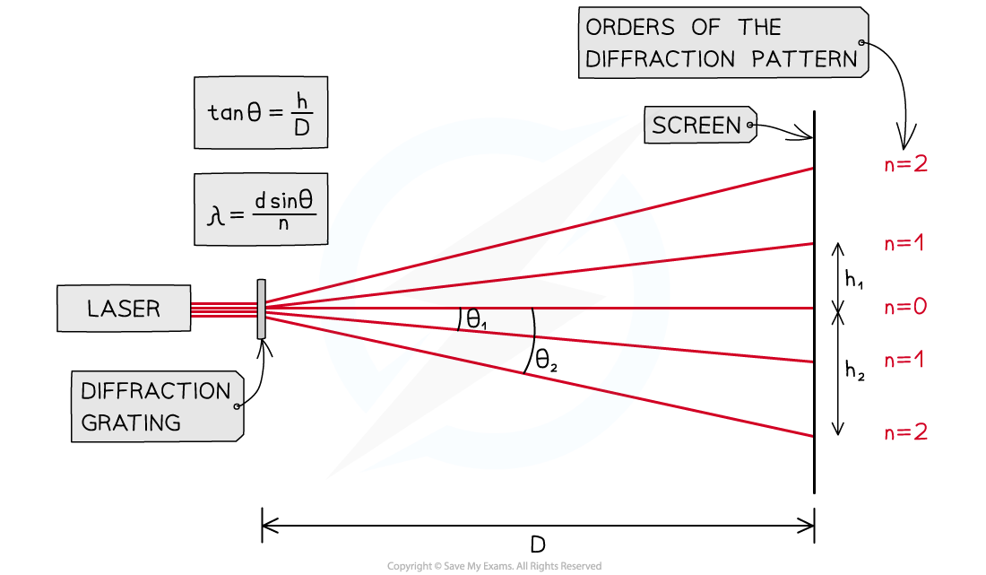 Required Practical 2 Gratings Apparatus, downloadable AS & A Level Physics revision notes