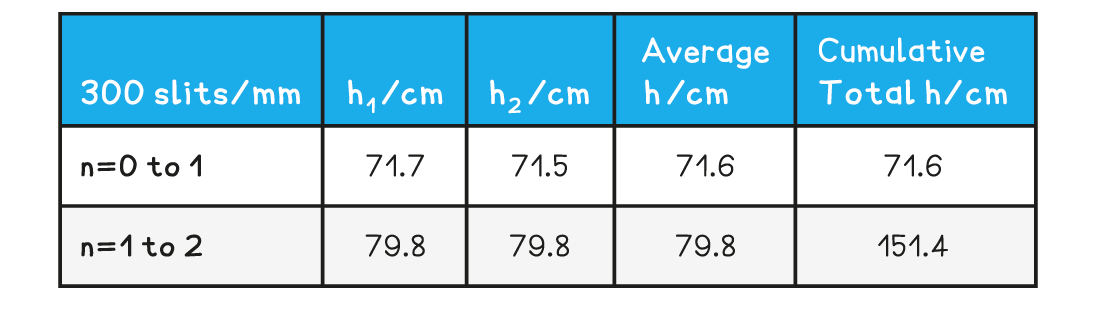 Sample Data Table 1, downloadable AS & A Level Physics revision notes