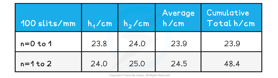 Sample Data Table 2, downloadable AS & A Level Physics revision notes