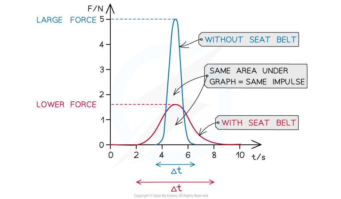 Seat Belt Force -Time Graphs, downloadable AS & A Level Physics revision notes