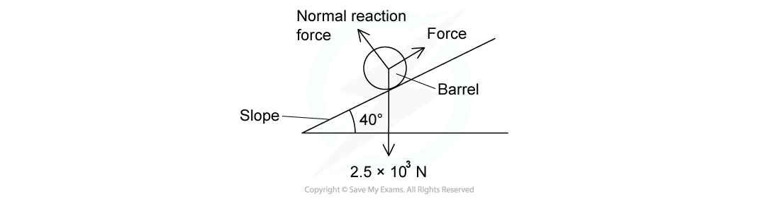 WE - Work done on barrel question image, downloadable AS & A Level Physics revision notes