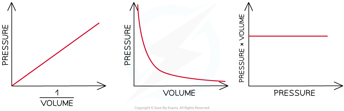 Graphs of Boyle’s Law, downloadable IB Chemistry revision notes